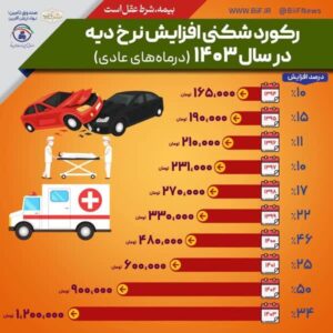 نرخ دیه در ماه های حرام ۱۲ میلیارد ریال اعلام شد