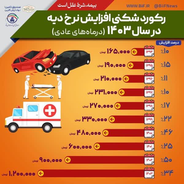 نرخ دیه در ماه های حرام ۱۲ میلیارد ریال اعلام شد