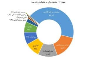 افزایش ۱۳۱ نهاد مالی به بازار سرمایه در سال ۱۴۰۳
