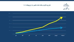 رشد قابل تحسین در ۸ ماه ؛ حق بیمه قبولی بیمه اتکایی امین از ۱ همت گذشت