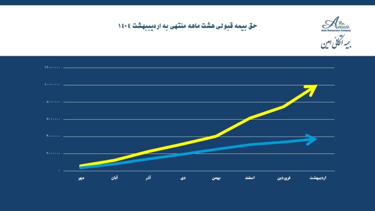 رشد قابل تحسین در ۸ ماه ؛ حق بیمه قبولی بیمه اتکایی امین از ۱ همت گذشت
