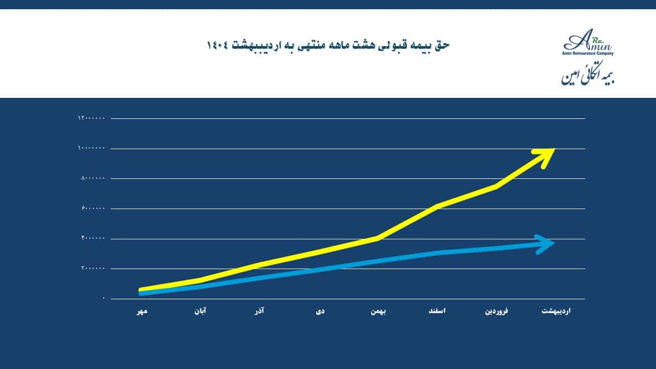 رشد قابل تحسین در ۸ ماه ؛ حق بیمه قبولی بیمه اتکایی امین از ۱ همت گذشت